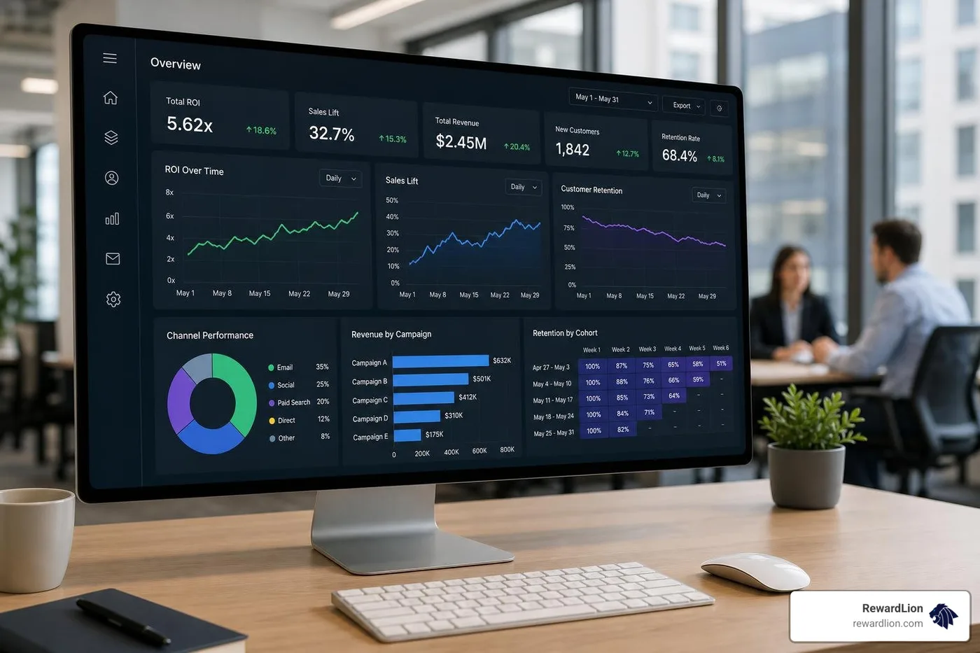 AI-driven marketing dashboard showing real-time ROI, sales lift, and customer retention metrics