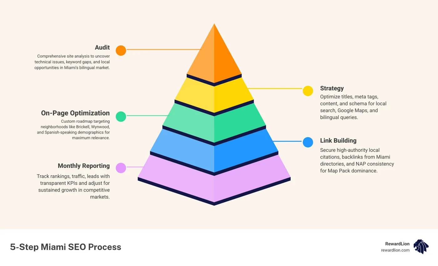 Infographic showing 5-step Miami SEO process: Audit, Strategy, On-Page Optimization, Link Building, Monthly Reporting - seo