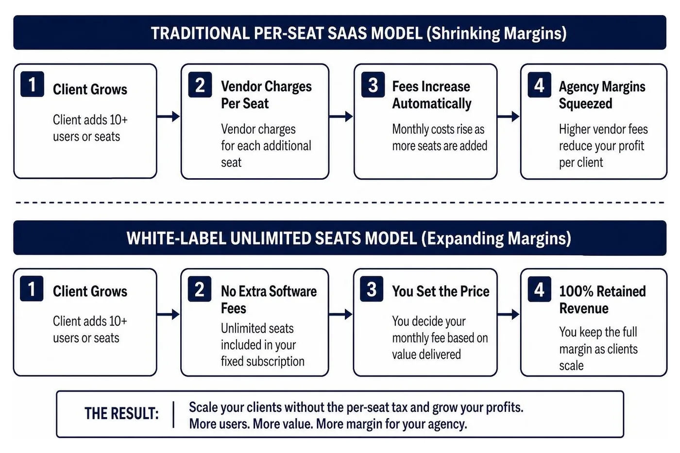 Comparison between per-seat pricing models and unlimited agency white-label licensing Comparison between per-seat pricing models and unlimited agency white-label licensing