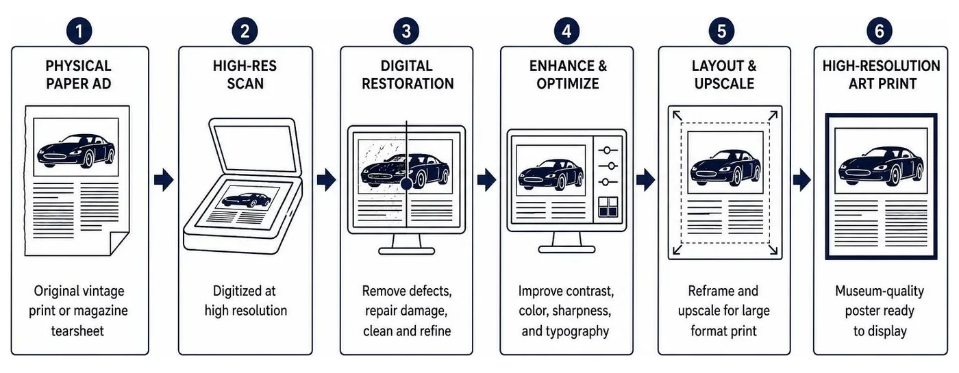 Diagram showing the digital remastering process from physical paper ad to high-resolution art print