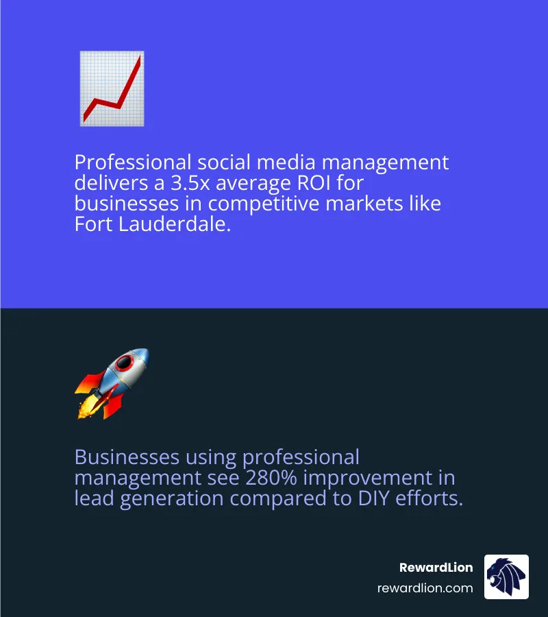 Infographic showing the 3.5x average ROI and 280% lead generation improvement for professional social media management