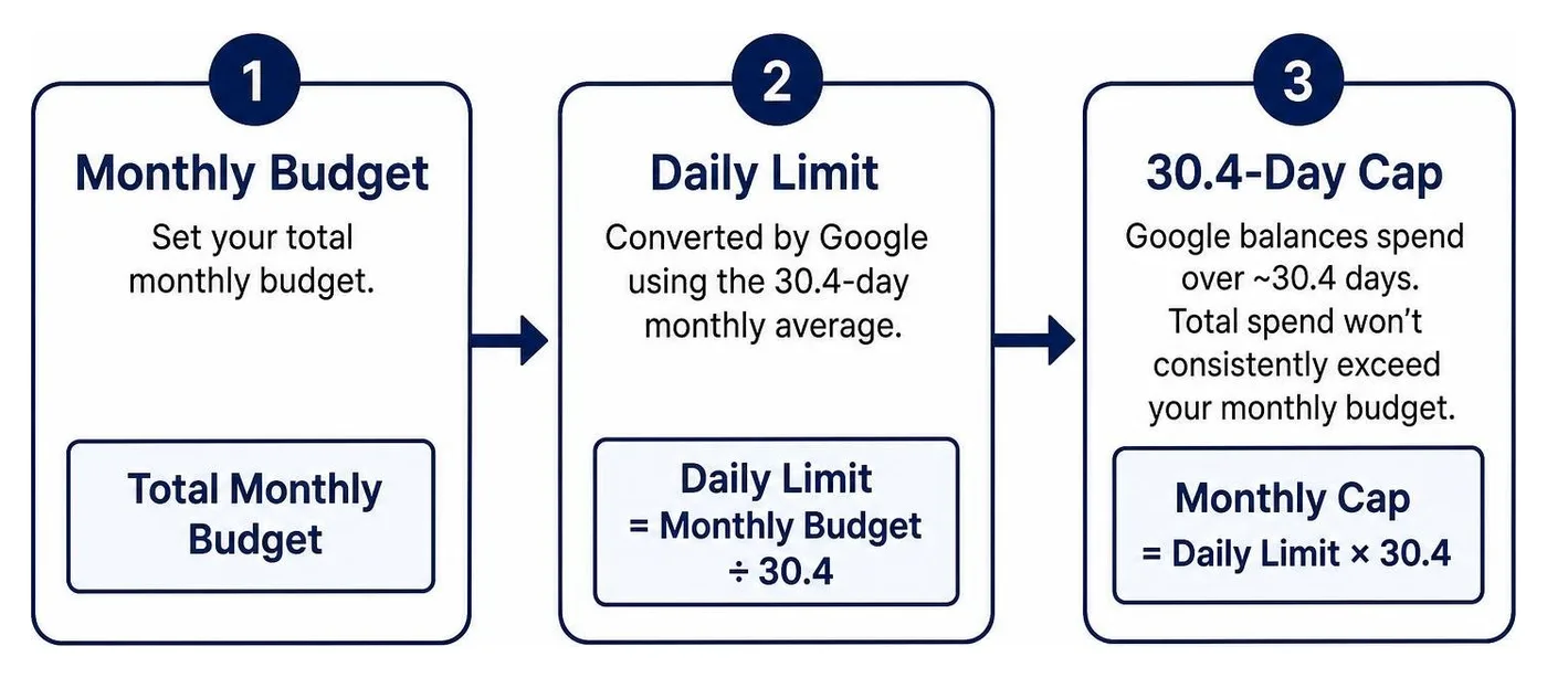 Budget pacing flow showing monthly budget conversion to daily limit and 30.4 day cap
