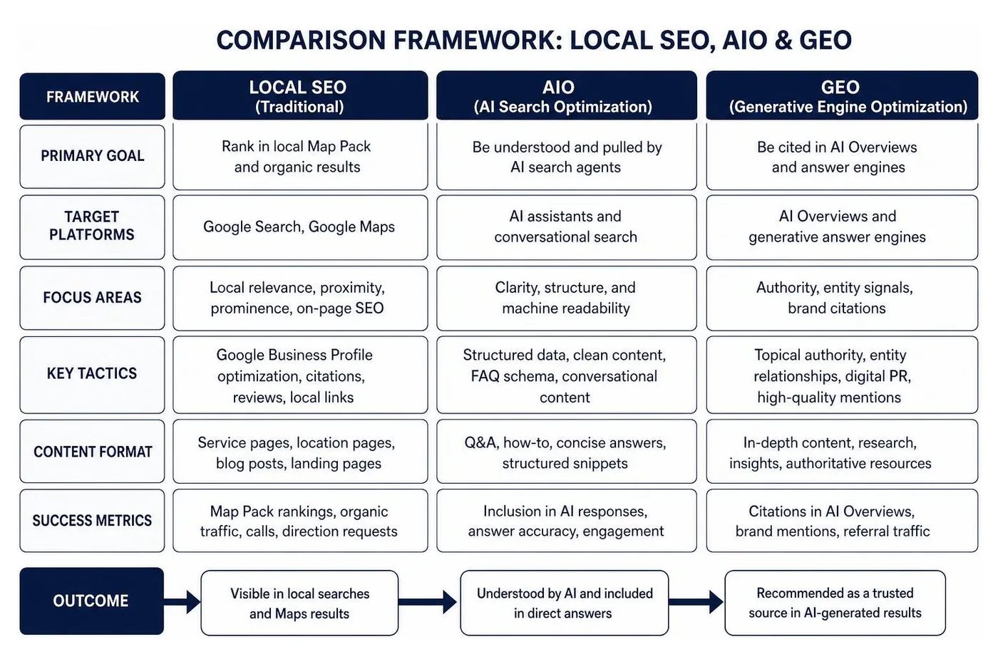 Comparison framework between local SEO AI search optimization and generative engine optimization