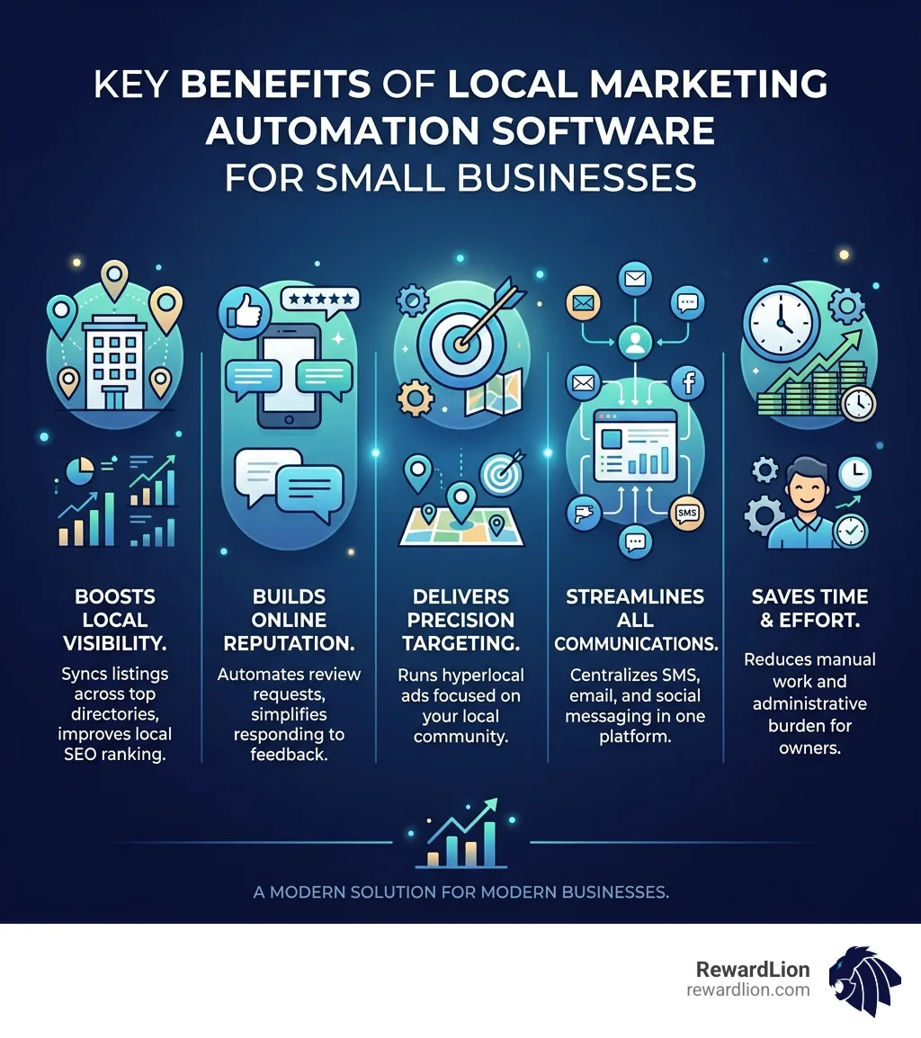 Infographic showing key benefits of local marketing automation software for small businesses - local marketing automation