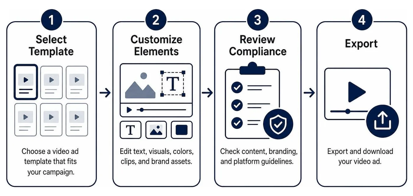 Video ad production process: Select template, customize elements, review compliance, export Video ad production process: Select template, customize elements, review compliance, export