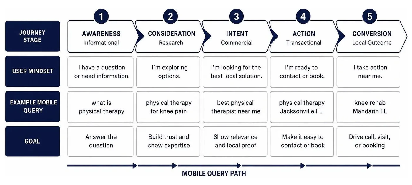 Search intent conversion funnel showing mobile query path