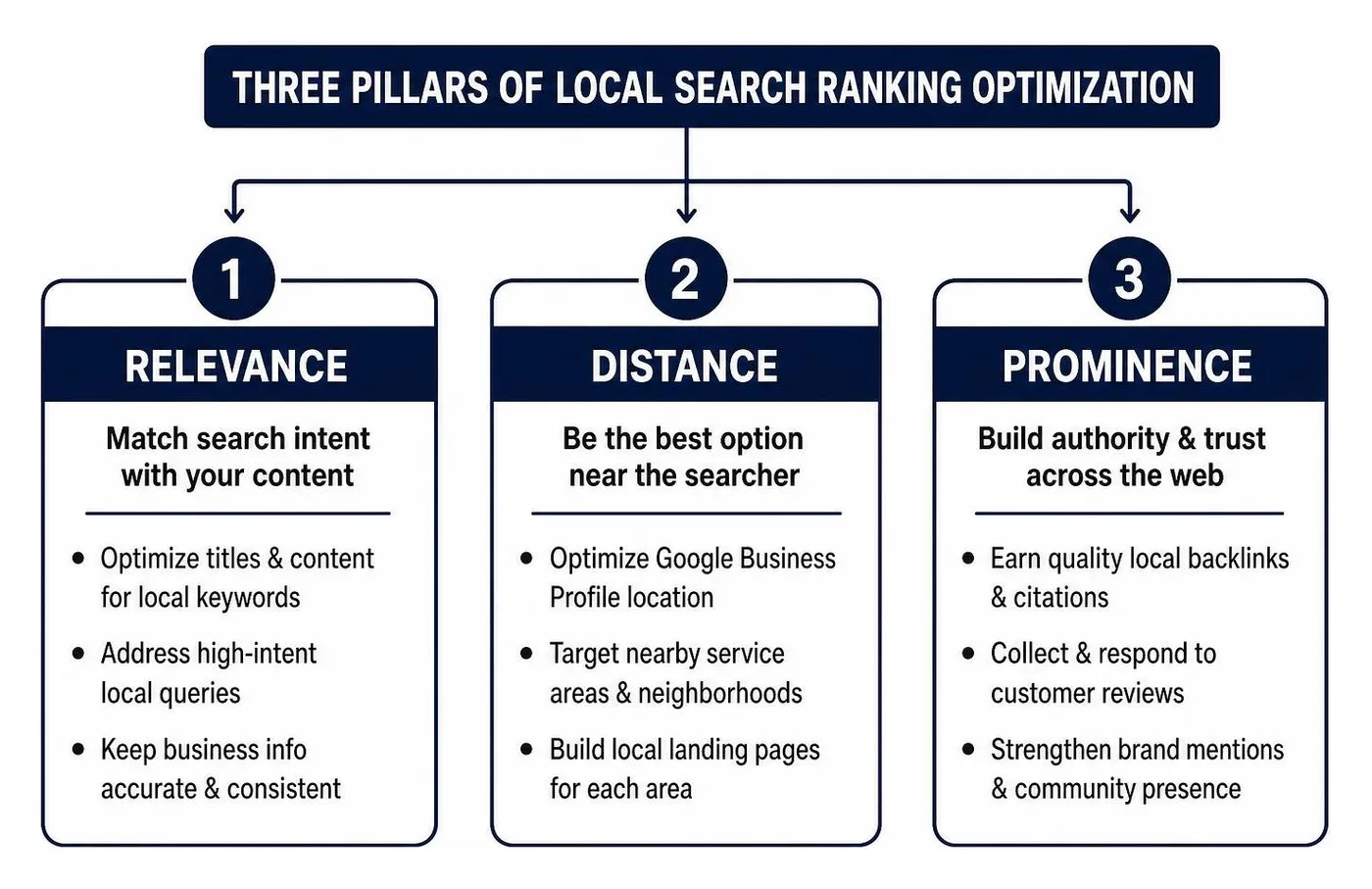 Three pillars of local search ranking optimization