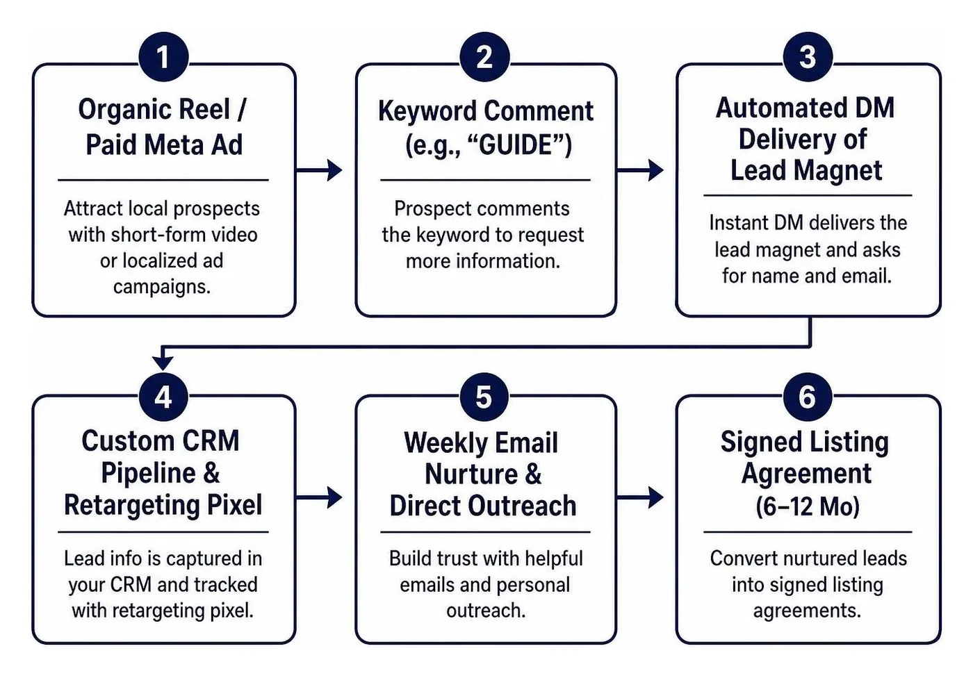End-to-end real estate social lead conversion workflow End-to-end real estate social lead conversion workflow