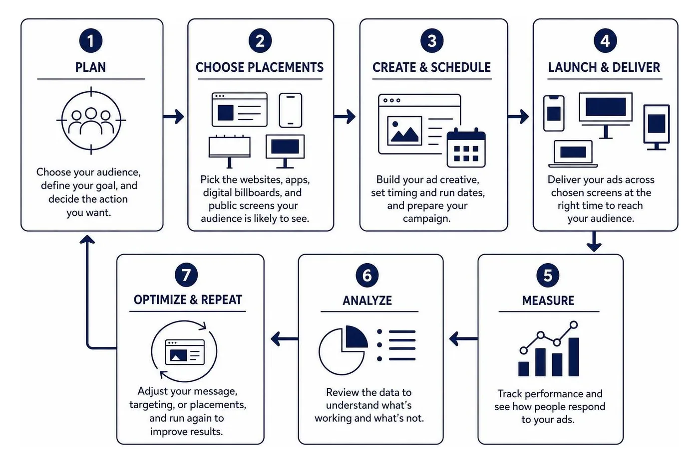 Digital display campaign workflow from planning to measurement Digital display campaign workflow from planning to measurement