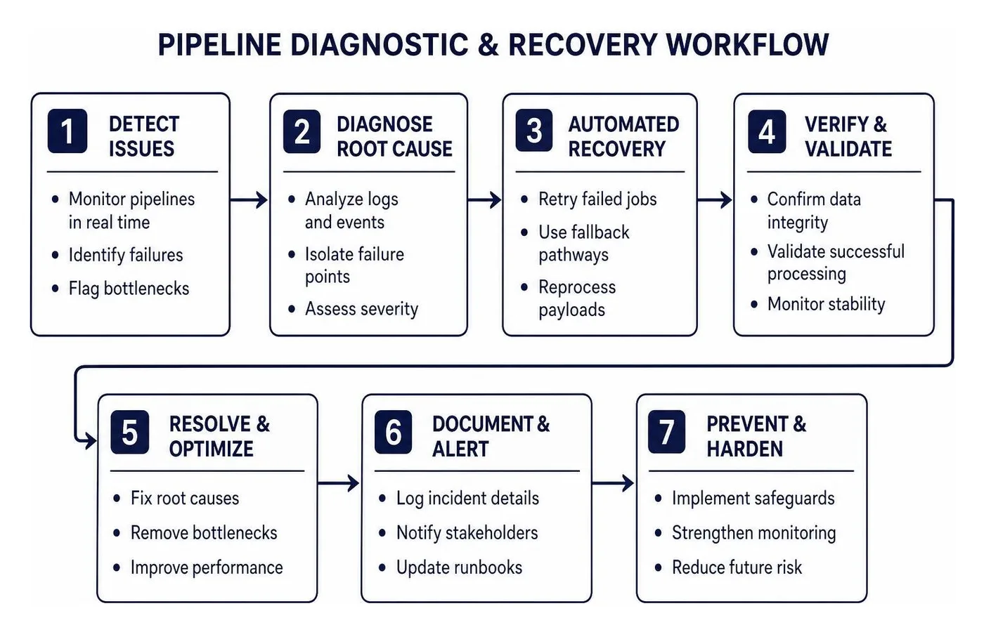Pipeline diagnostic and recovery workflow Pipeline diagnostic and recovery workflow