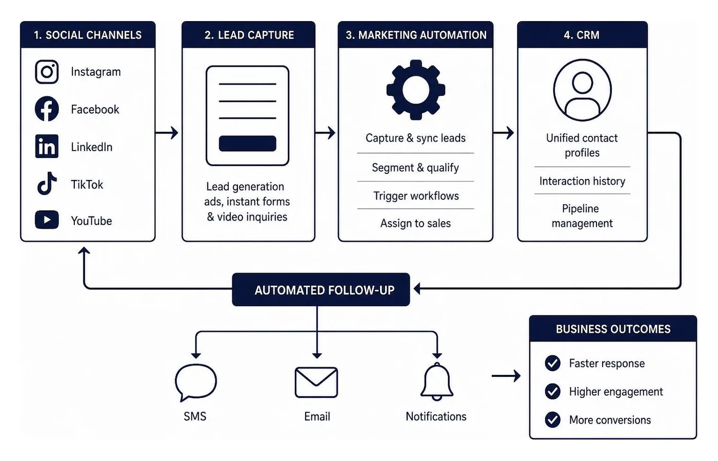 Unified marketing automation and CRM data flow Unified marketing automation and CRM data flow