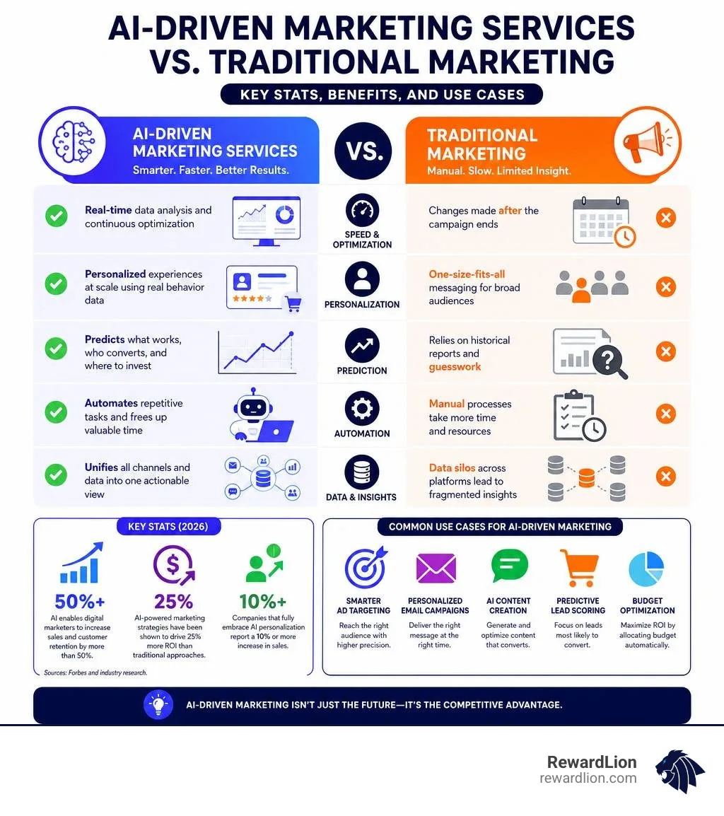 AI-driven marketing services vs traditional marketing: key stats, benefits, and use cases infographic
