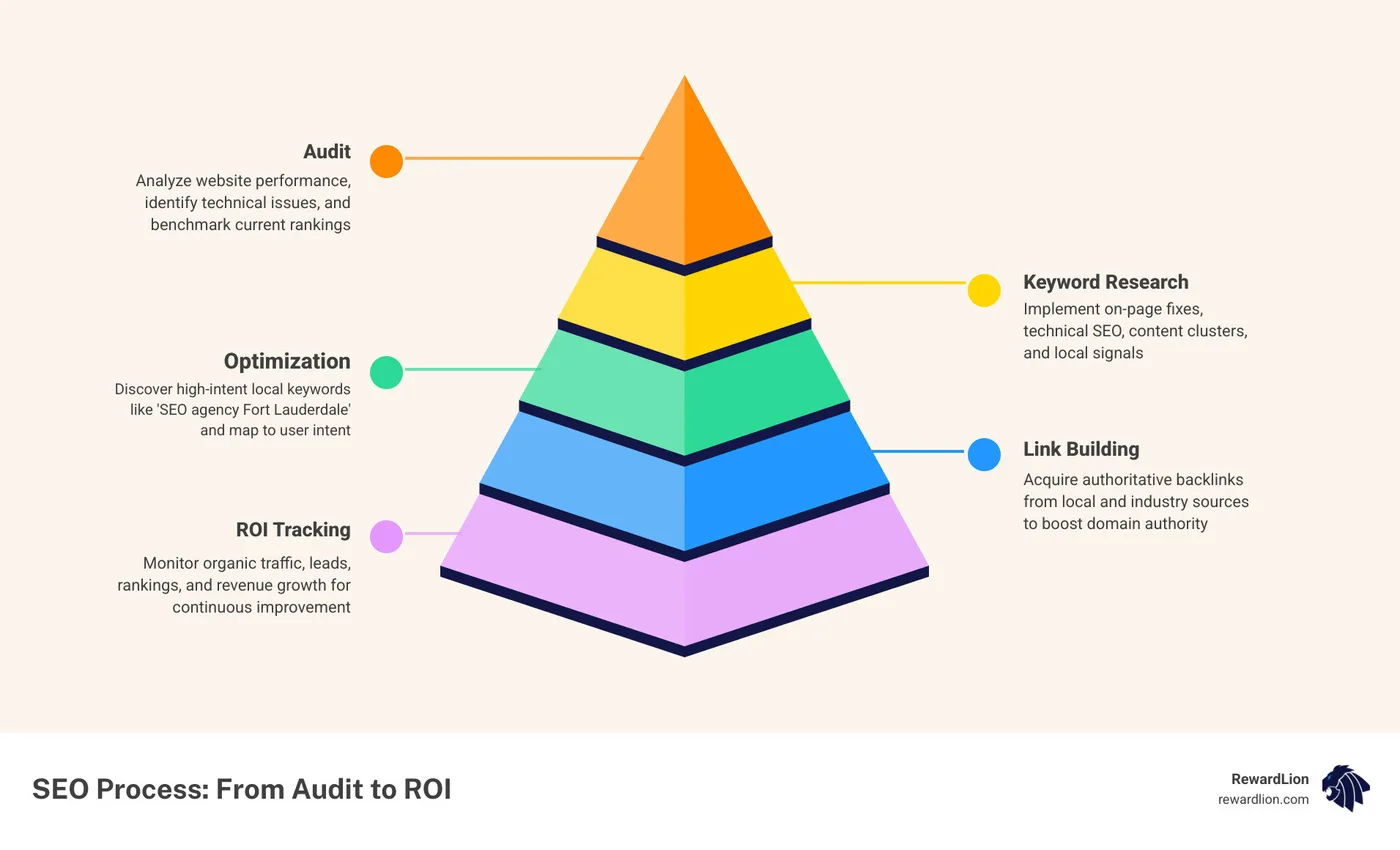 Infographic showing the SEO process steps from audit to keyword research to optimization to ROI - seo agency fort lauderdale