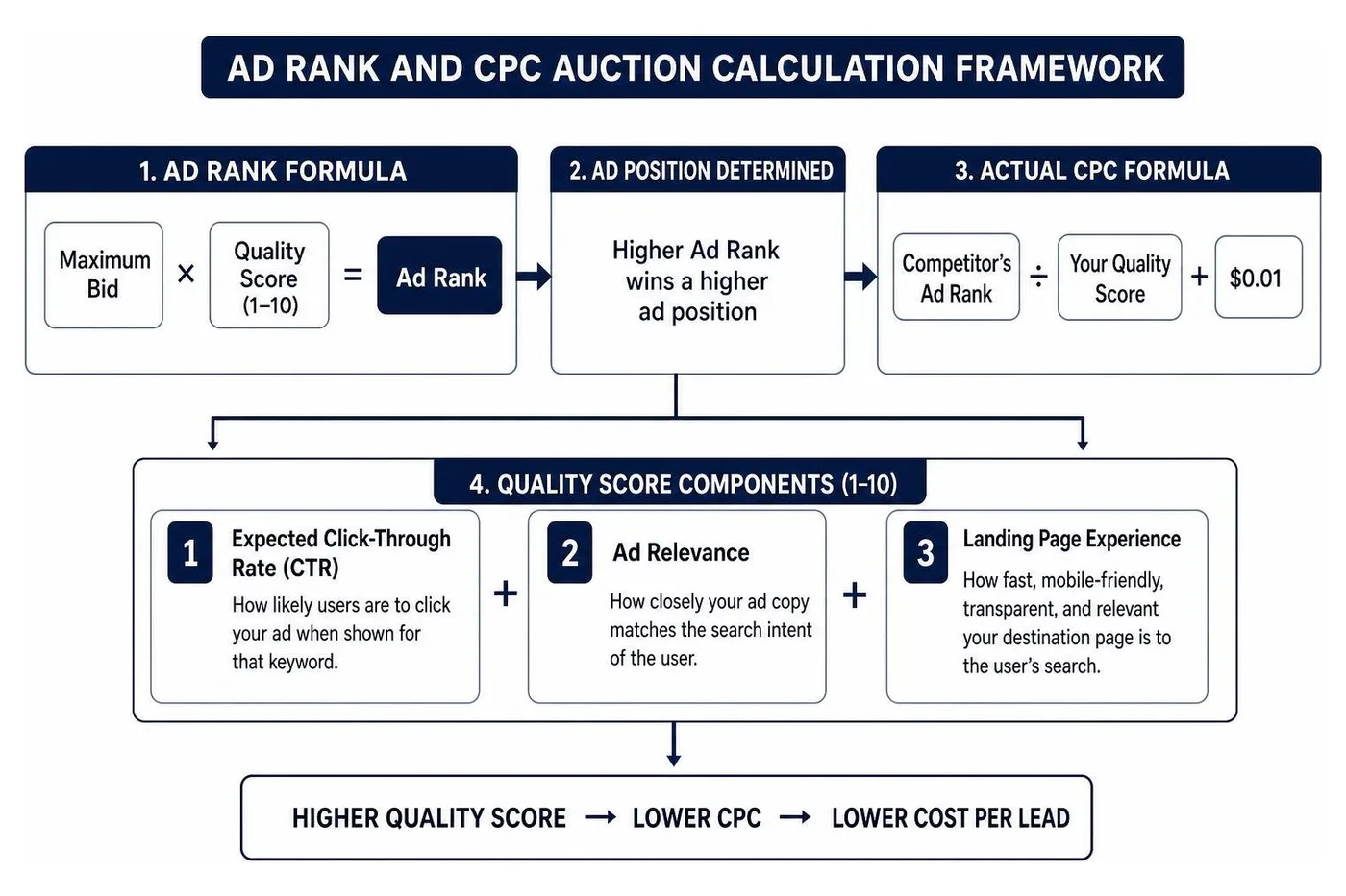Ad Rank and CPC auction calculation framework