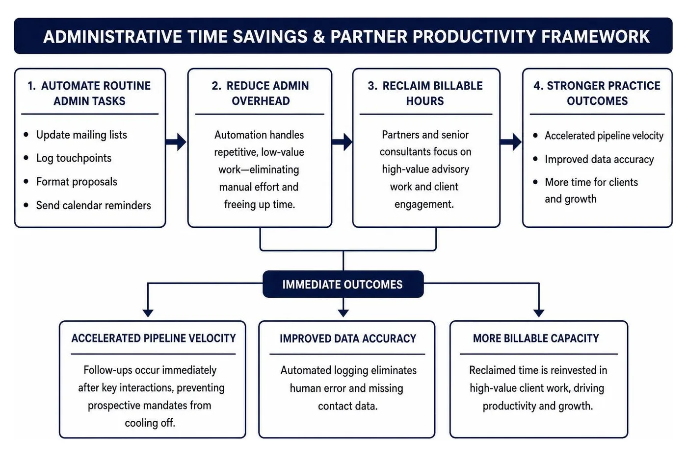 Administrative time savings and partner productivity framework Administrative time savings and partner productivity framework
