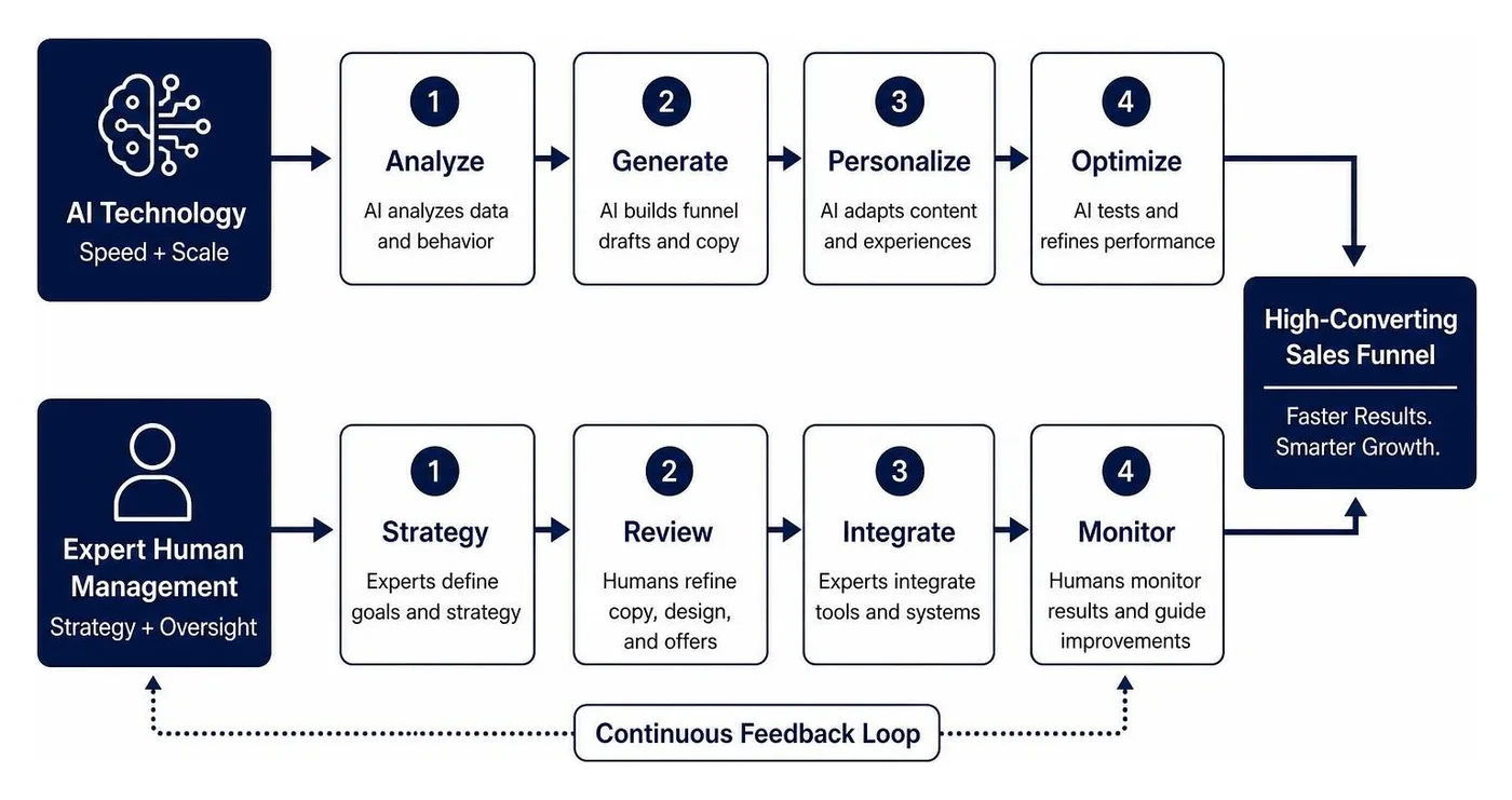 Diagram showing how RewardLion's hybrid model combines AI technology with expert human management