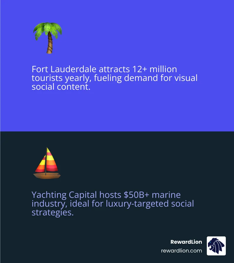 Infographic showing social media growth stats and platform breakdown for Fort Lauderdale businesses in South Florida