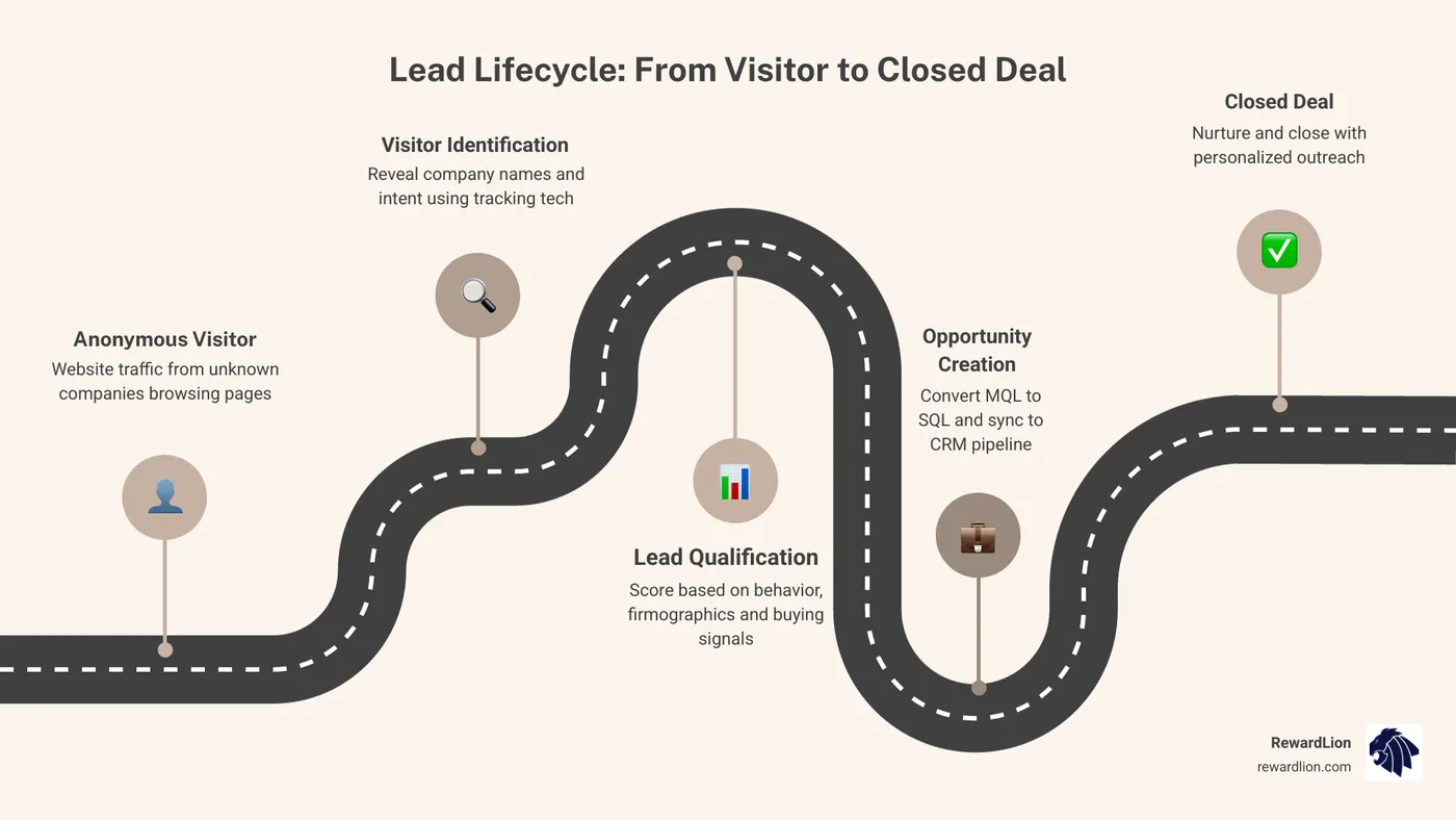 Lead lifecycle infographic from anonymous website visitor to closed deal infographic