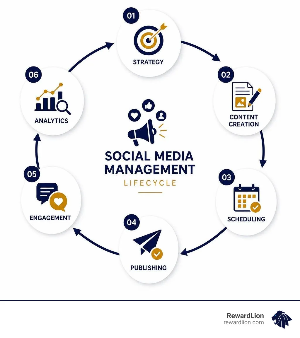 Social media management lifecycle: strategy, content creation, scheduling, publishing, engagement, analytics infographic