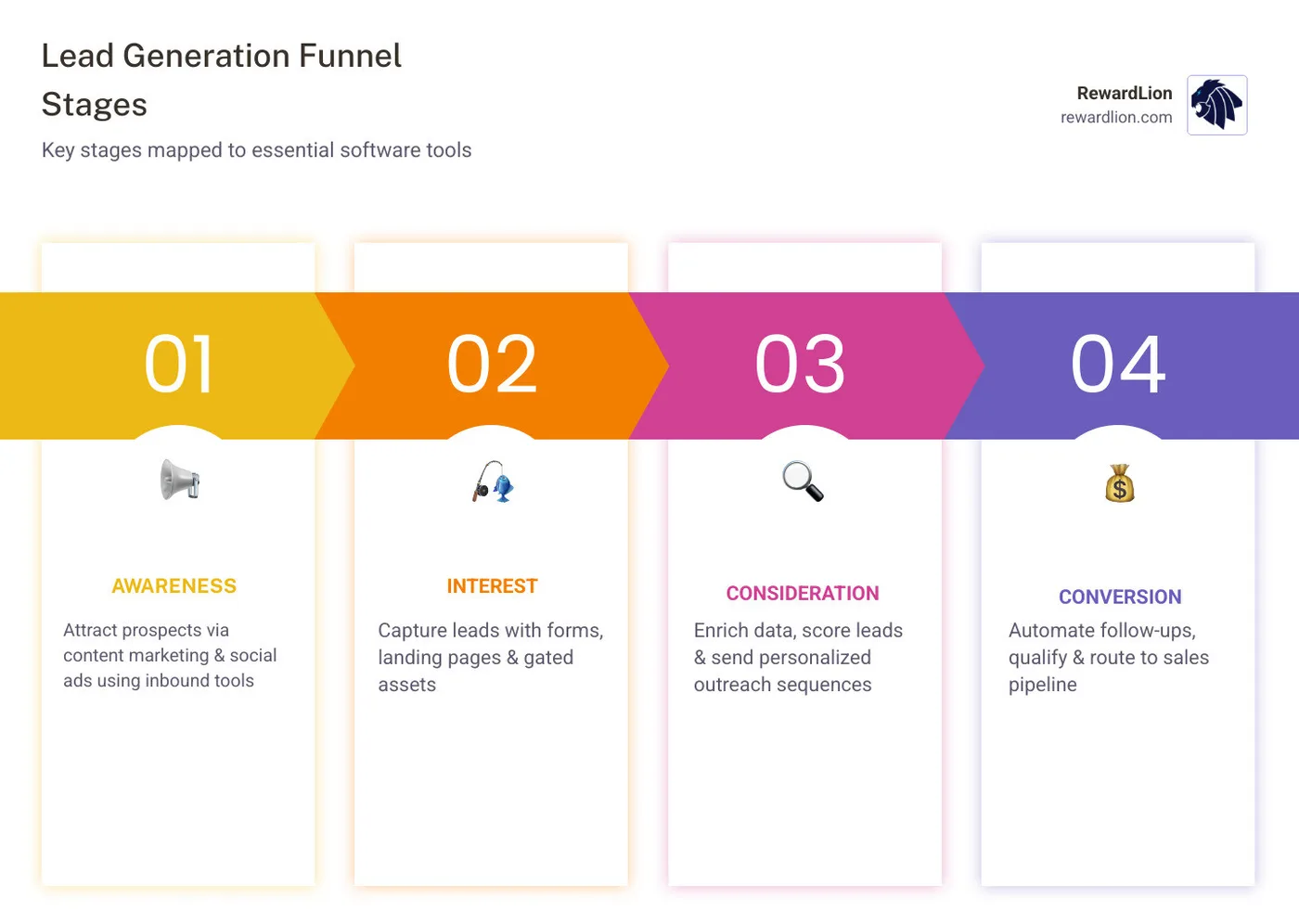 Lead generation funnel stages from awareness to conversion with tool categories mapped to each stage - lead generation
