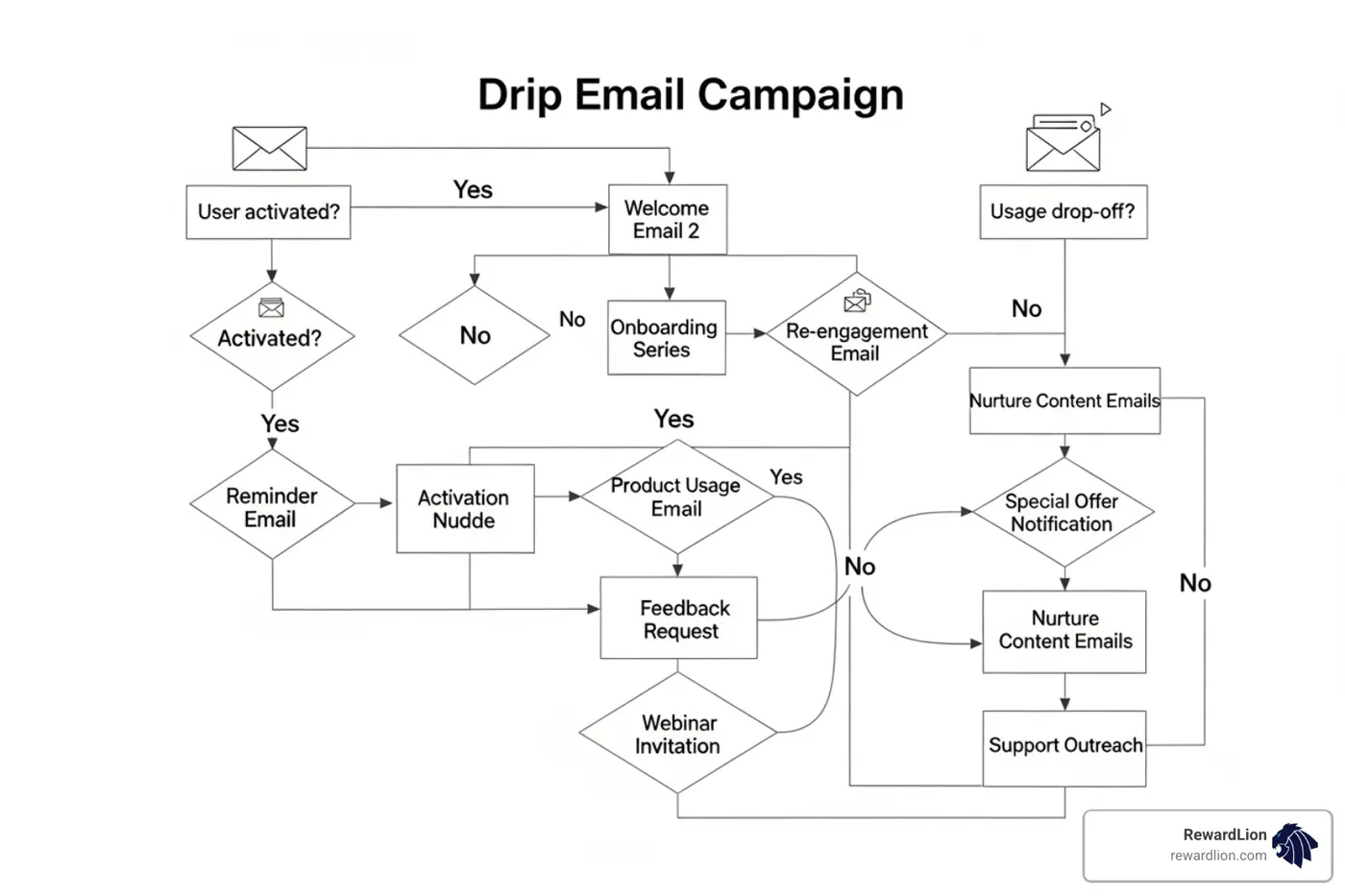 A visual map of a drip campaign sequence showing branching logic based on user behavior