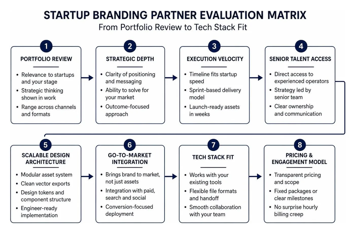 Startup branding partner evaluation matrix from portfolio review to tech stack fit