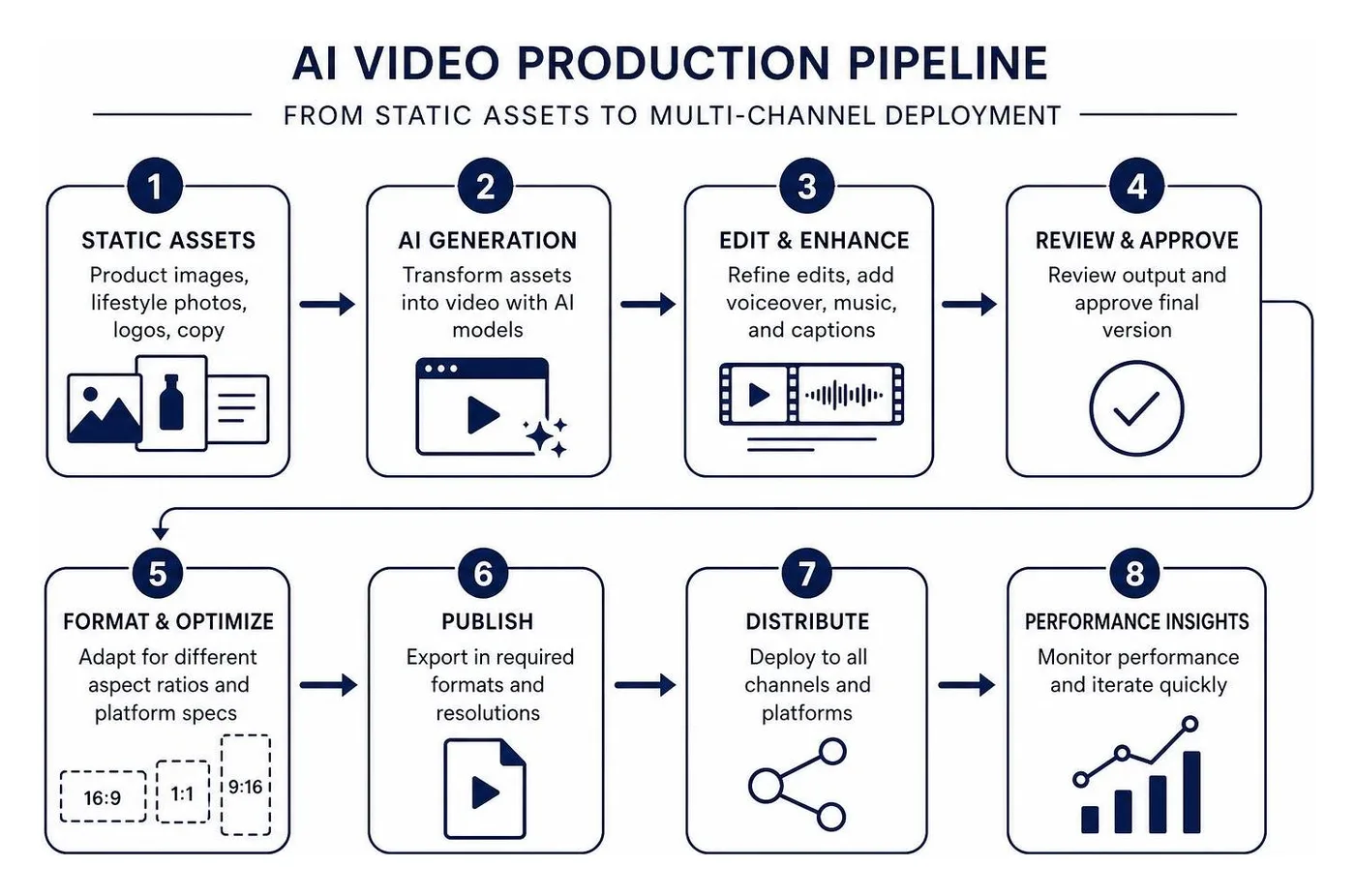 Diagram of the AI video production pipeline from static assets to multi-channel deployment Diagram of the AI video production pipeline from static assets to multi-channel deployment