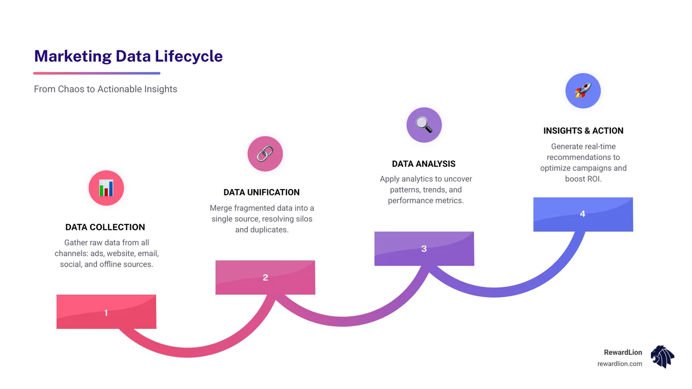 Marketing data lifecycle infographic showing data collection, unification, analysis, insight, and action stages - analytics