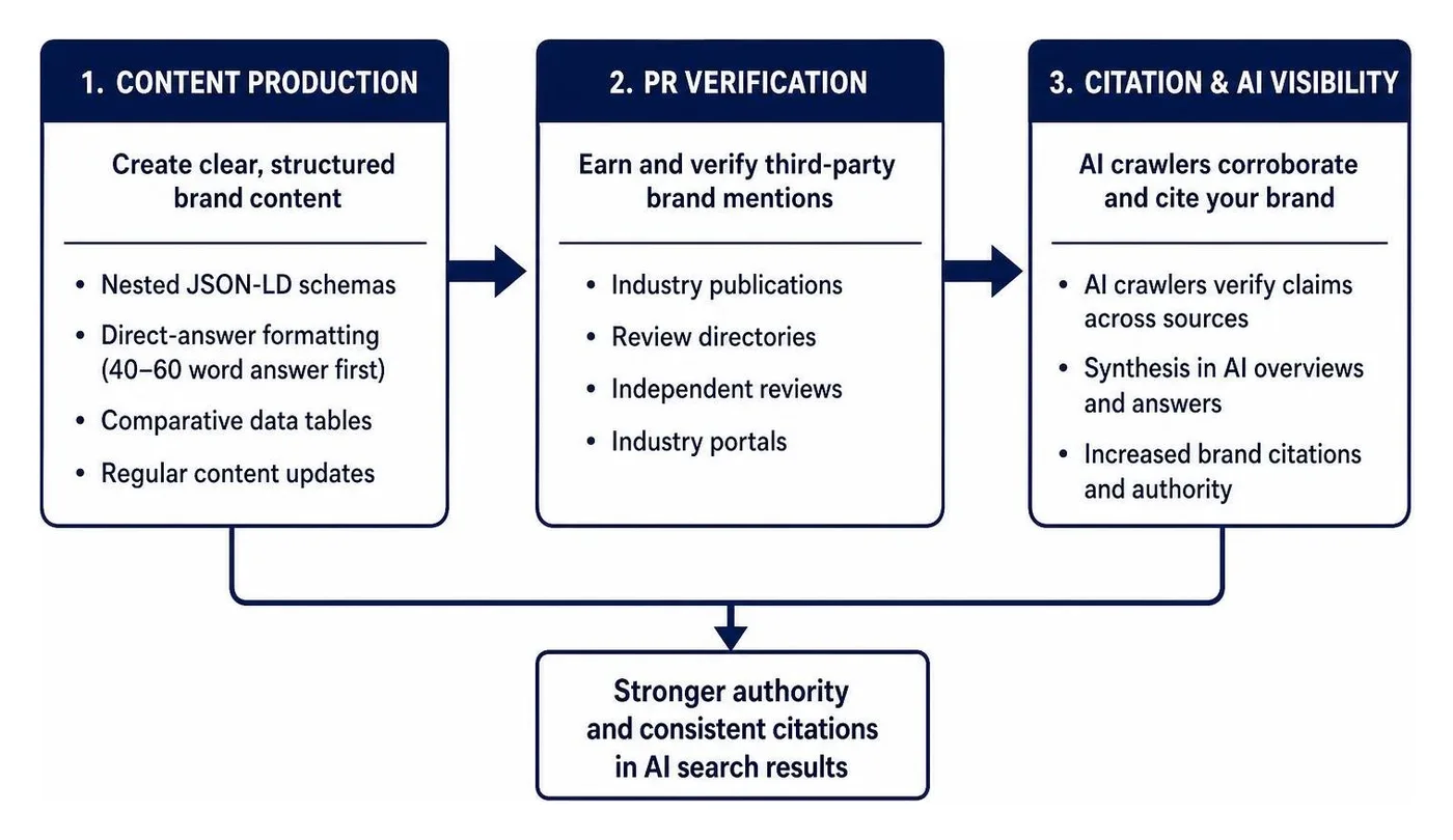 content production, PR verification, and citation workflow