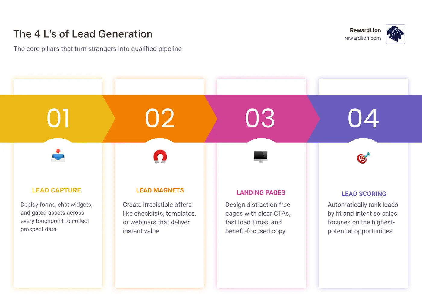 Infographic showing the 4 L's of lead generation: Lead Capture, Lead Magnets, Landing Pages, Lead Scoring with key steps for