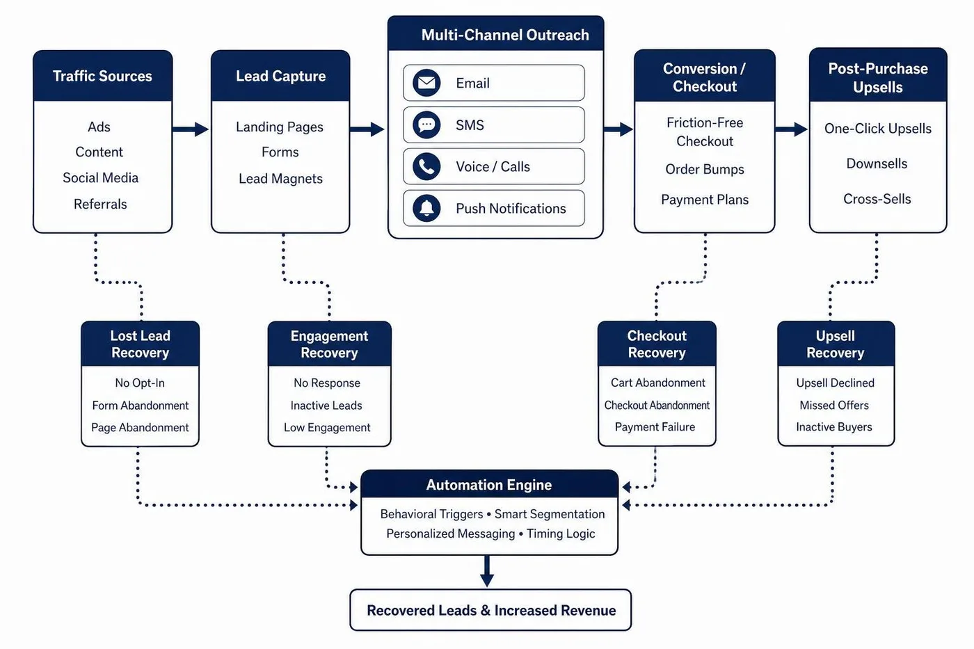 Workflow diagram illustrating multi channel lead recovery and automated upsells