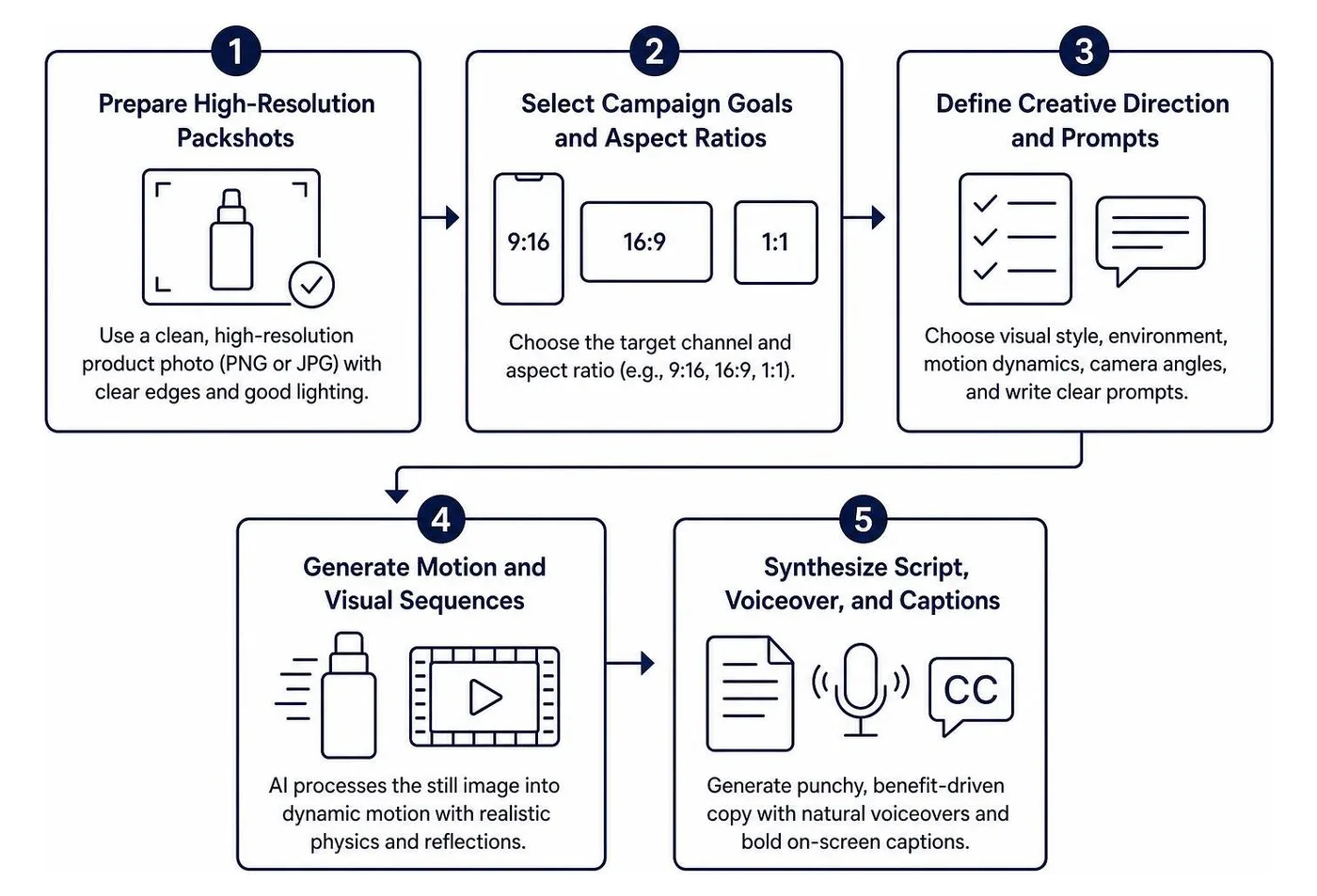 Step-by-step AI video ad generation workflow