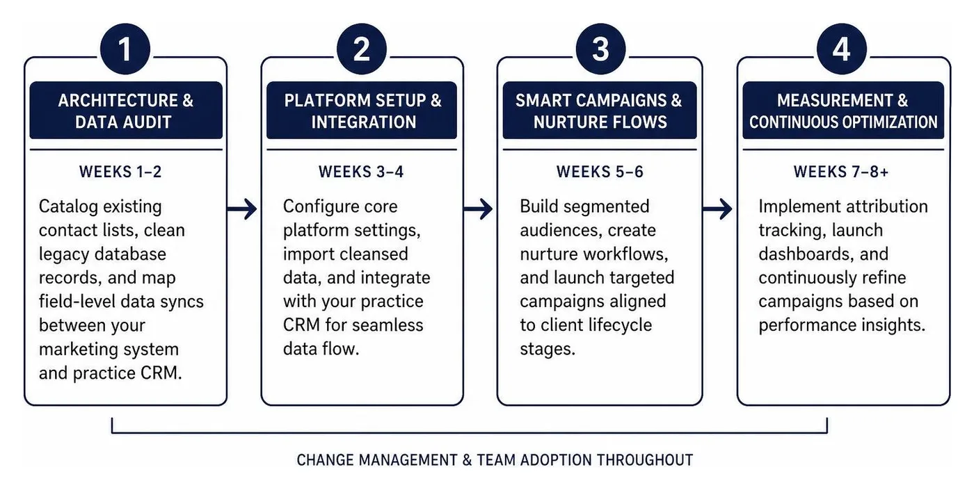 Step by step marketing automation implementation framework Step by step marketing automation implementation framework