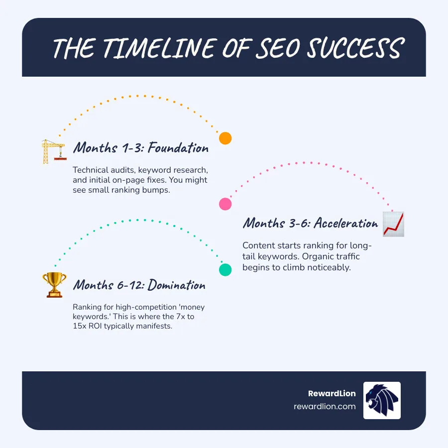 Table showing SEO ROI and timelines - seo services in florida infographic infographic-line-3-steps-blues-accent_colors
