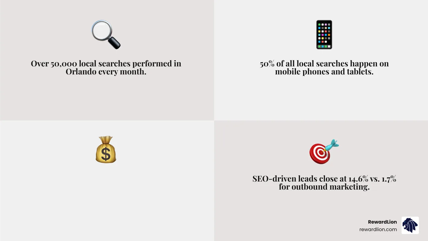 Local search ecosystem in Orlando 2026: search volume, mobile usage, ranking factors, and ROI comparison - seo in orlando