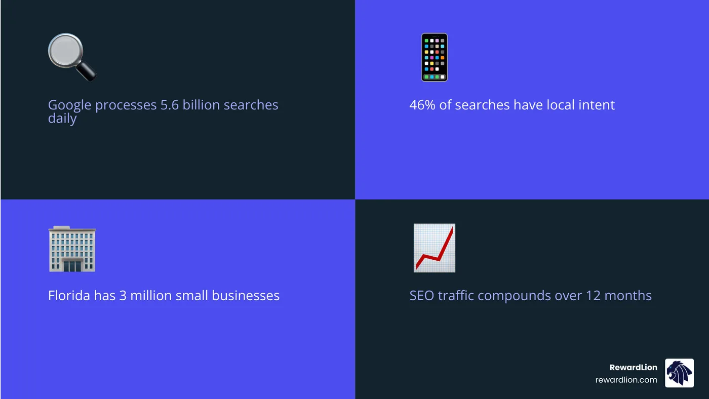 Infographic showing compounding SEO growth over 12 months for Florida small businesses - seo services in florida infographic