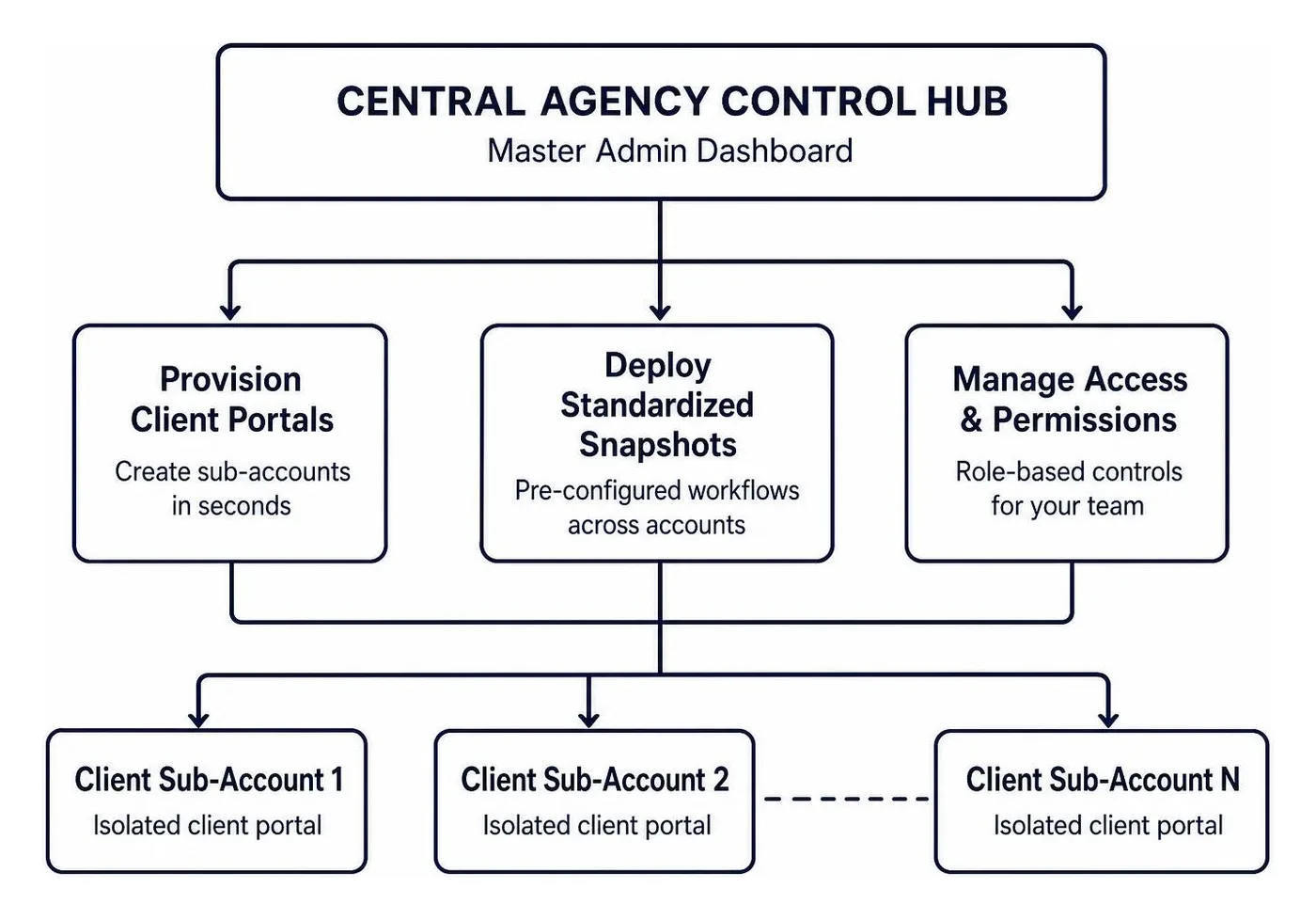 Central agency control hub provisioning client sub-accounts Central agency control hub provisioning client sub-accounts