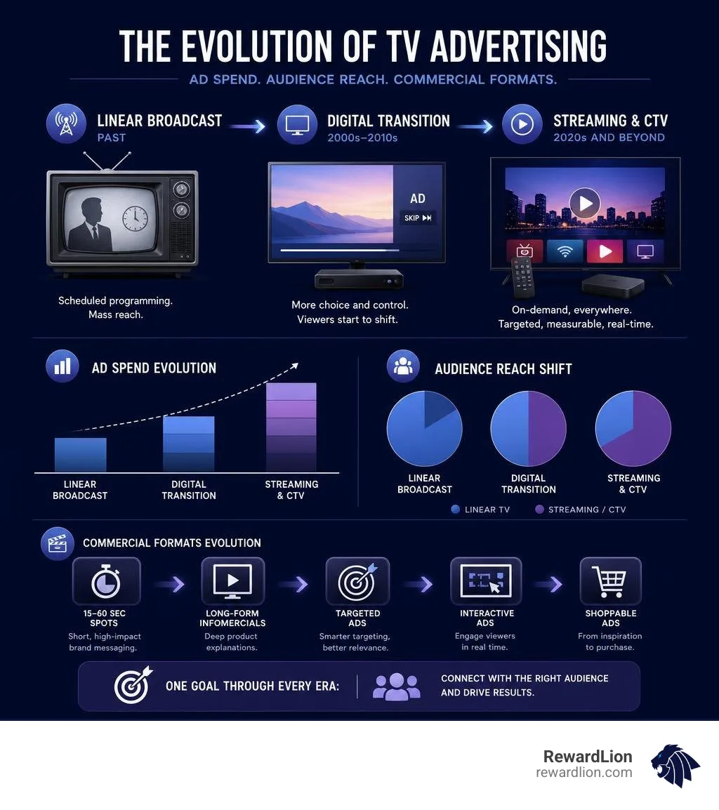 Evolution of TV ad spend, streaming reach, and commercial formats from linear broadcast to CTV infographic Evolution of TV ad spend, streaming reach, and commercial formats from linear broadcast to CTV infographic