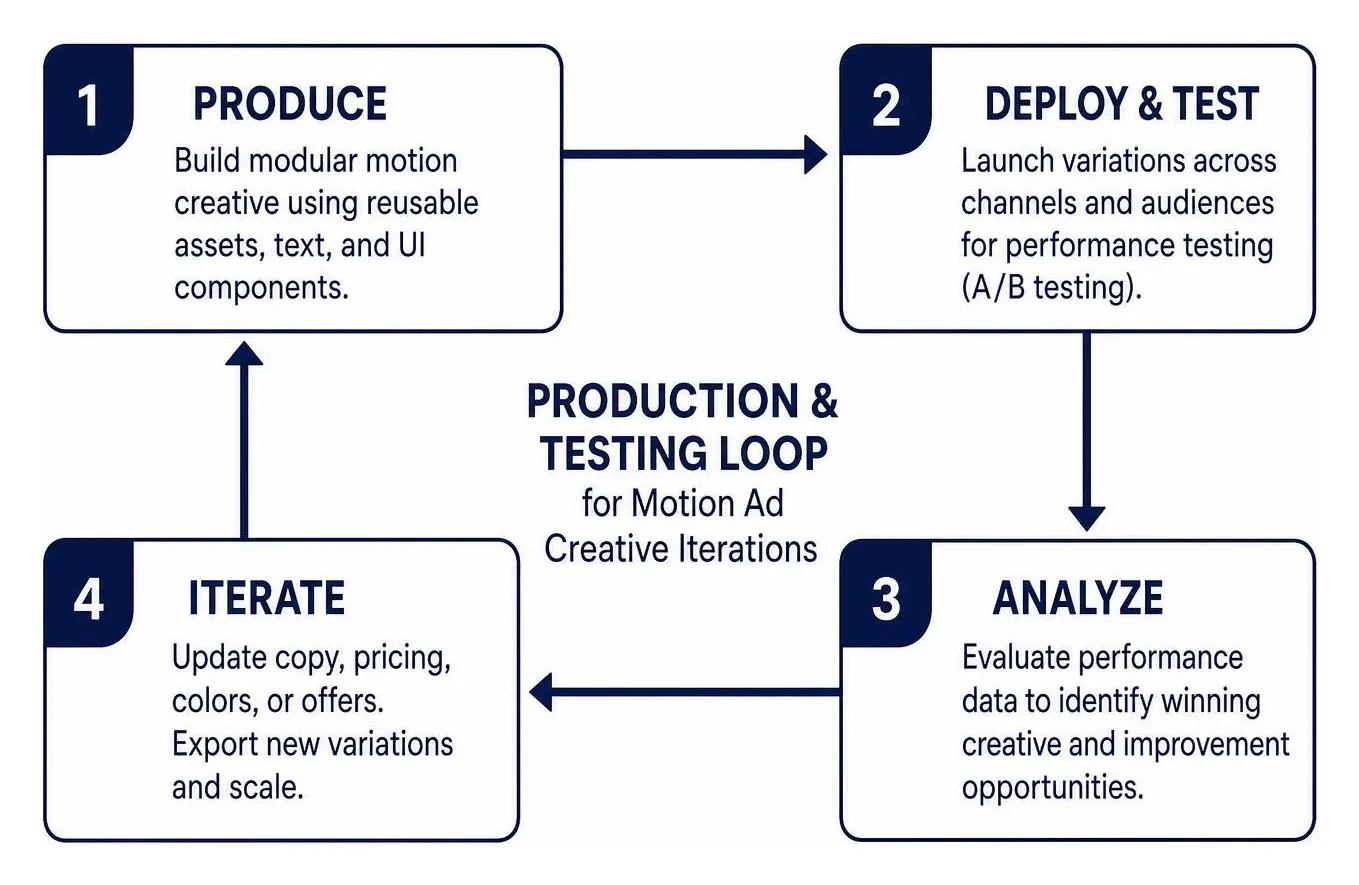 Production and testing loop for motion ad creative iterations