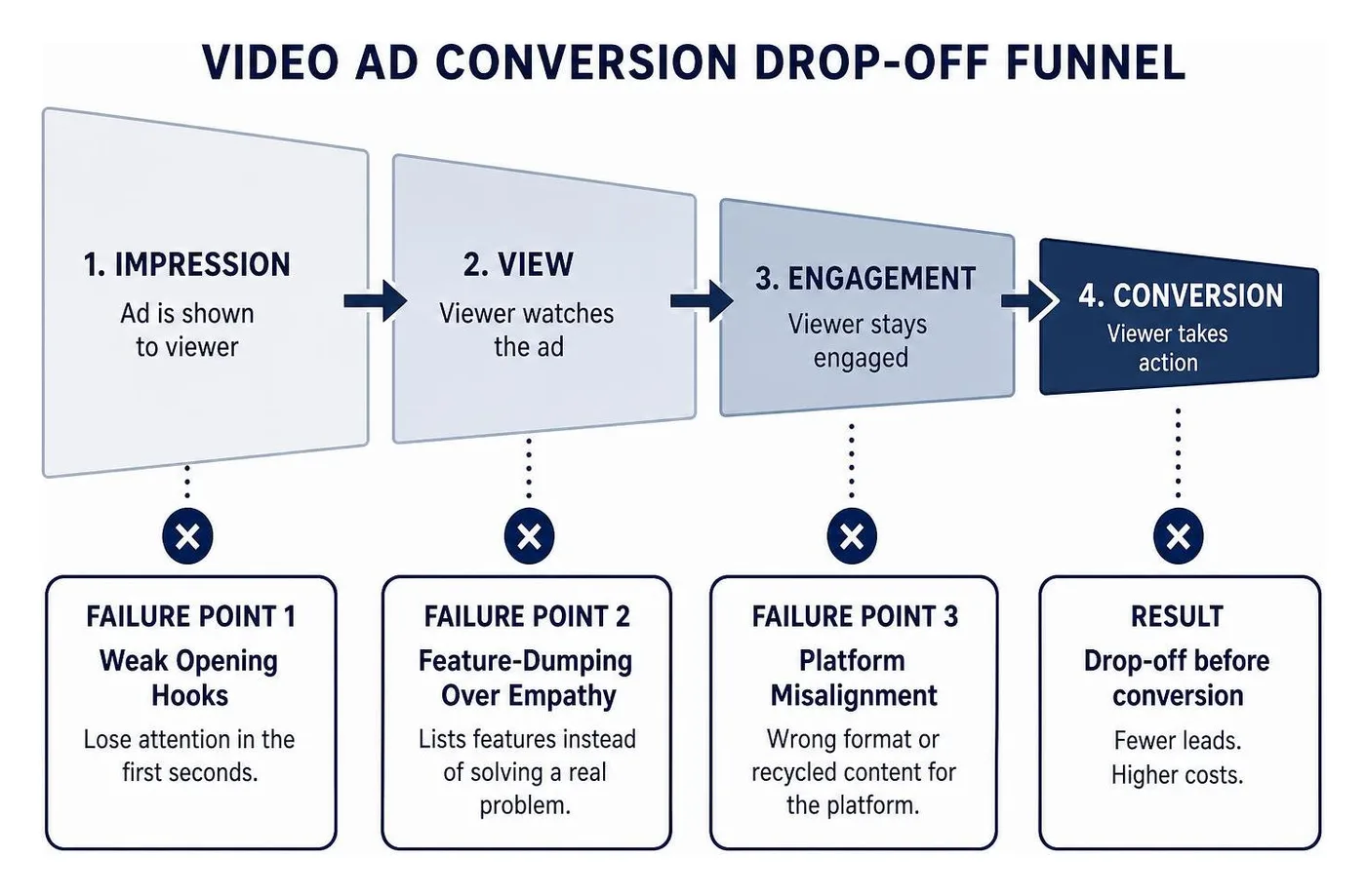 Diagram showing the failure points in the video ad conversion drop-off funnel Diagram showing the failure points in the video ad conversion drop-off funnel