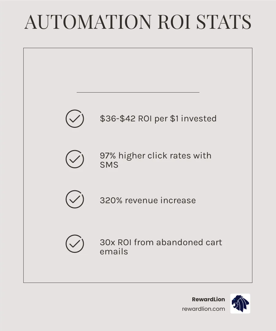 Infographic showing revenue growth metrics: 320% revenue increase and 42 to 1 ROI stats - email marketing automation