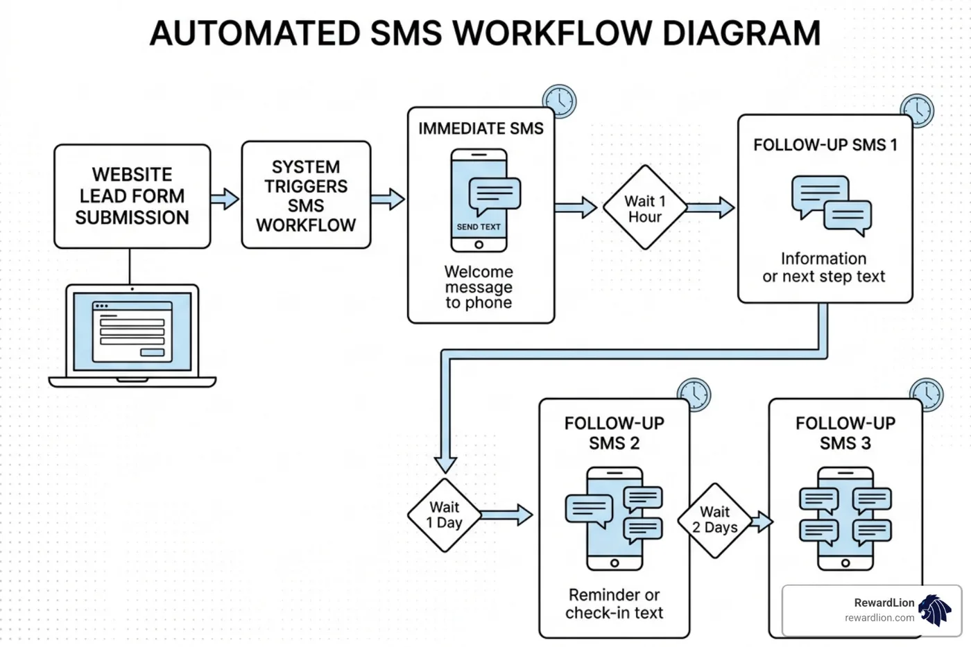 Diagram of an automated SMS workflow showing a website lead triggering an immediate text followed by a timed sequence - sms
