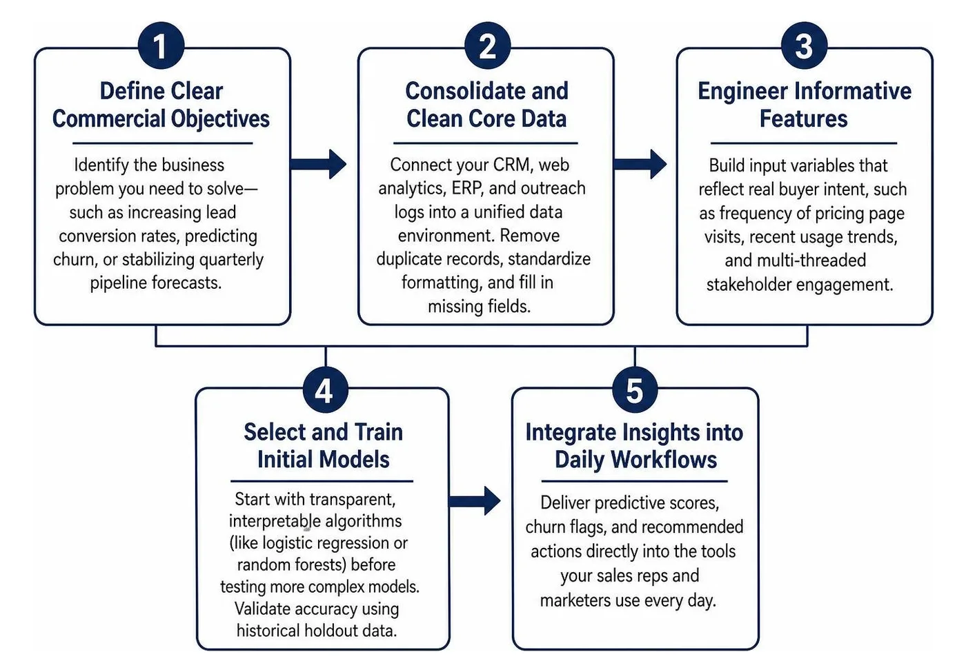 Step-by-step roadmap for implementing predictive analytics in revenue operations Step-by-step roadmap for implementing predictive analytics in revenue operations