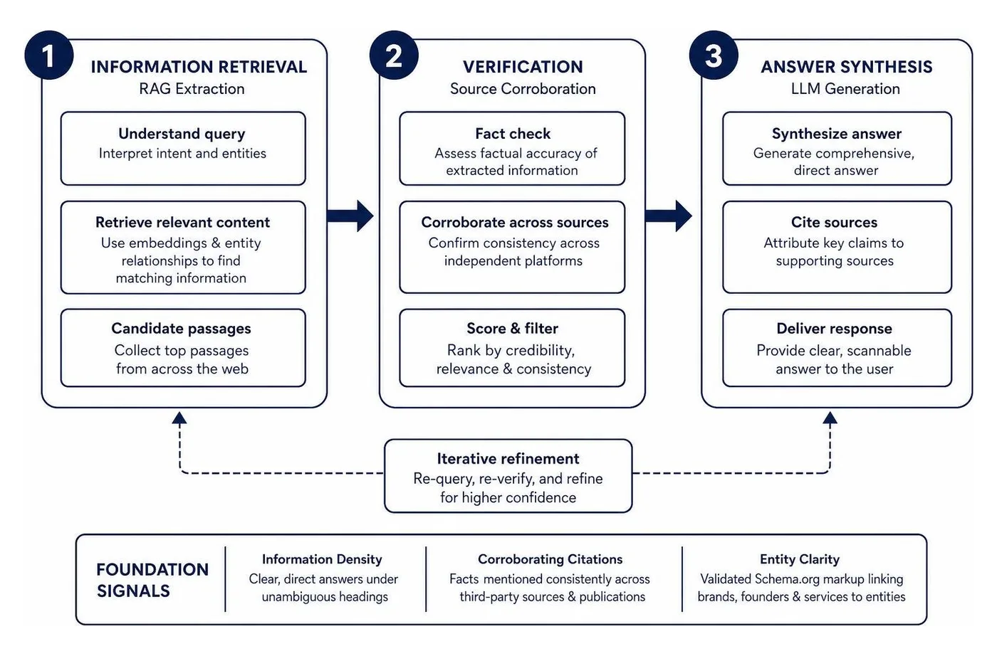 framework of LLM information retrieval, verification, and answer synthesis