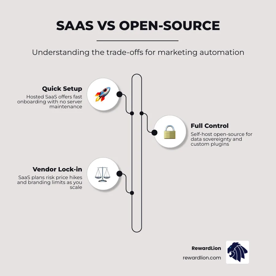 infographic showing the difference between SaaS and Open-Source marketing automation infographic