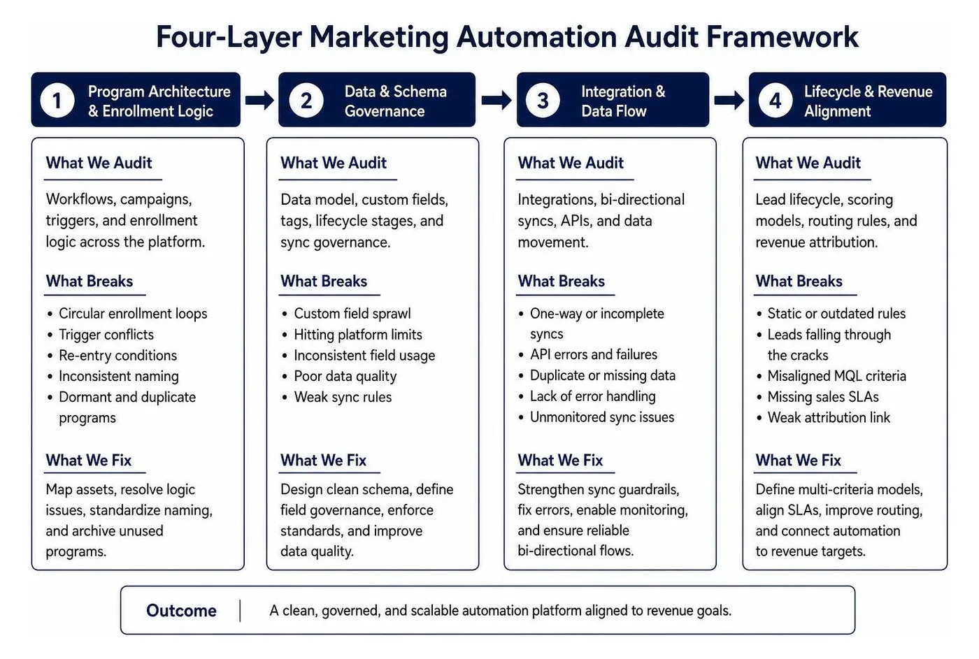 Four-layer marketing automation audit framework