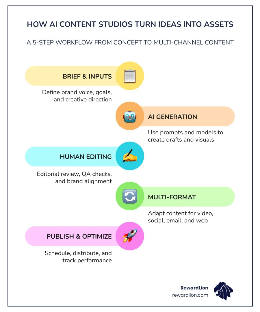 How AI content studios turn one idea into multi-format assets across channels infographic
