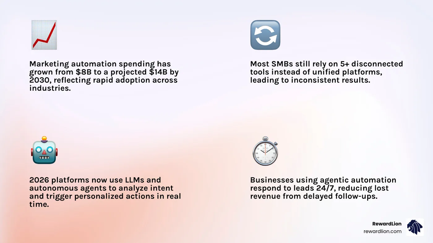Marketing automation industry growth from $8 billion to $14 billion by 2030 with top platform comparison infographic