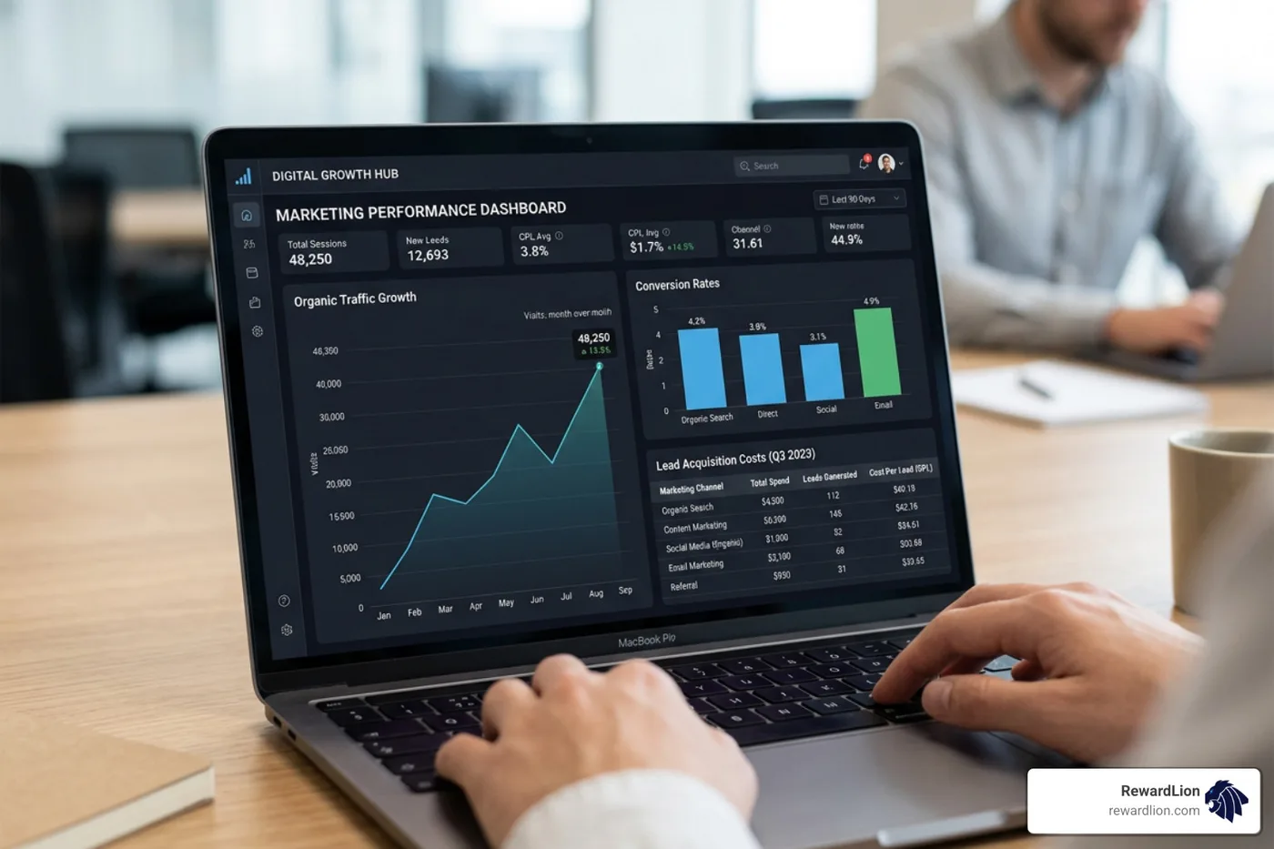 Digital marketing ROI dashboard showing organic traffic growth, conversion rates, and lead acquisition costs