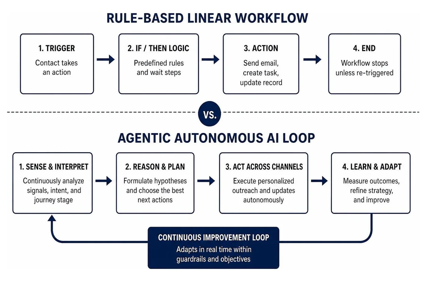 Rule-based linear workflow vs agentic autonomous AI loop Rule-based linear workflow vs agentic autonomous AI loop